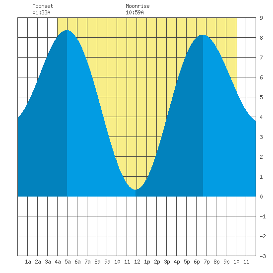 Miner Island tide chart for Wednesday, June 12, 2024