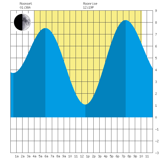 Miner Island tide chart for Thursday, June 13, 2024