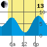 Miner Island tide chart for Thursday, June 13, 2024