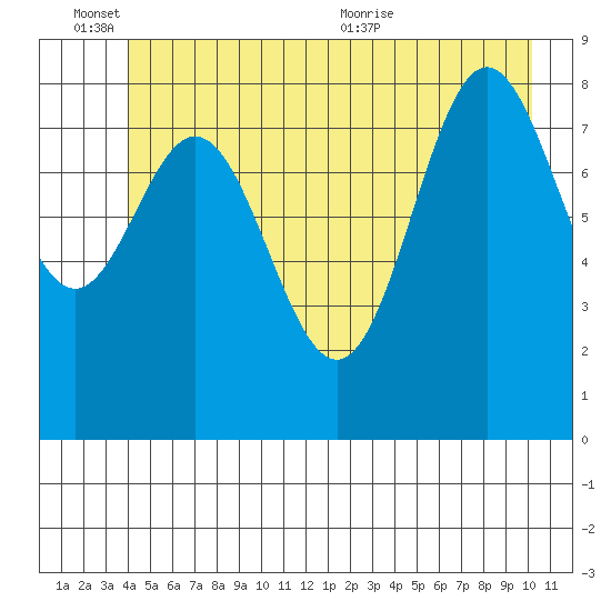 Miner Island tide chart for Friday, June 14, 2024