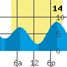 Miner Island tide chart for Friday, June 14, 2024