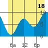 Miner Island tide chart for Tuesday, June 18, 2024