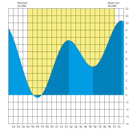 Miner Island tide chart for Wednesday, June 19, 2024