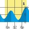 Miner Island tide chart for Saturday, June 1, 2024