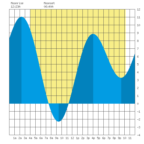 Miner Island tide chart for Monday, June 24, 2024
