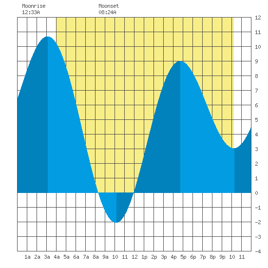 Miner Island tide chart for Tuesday, June 25, 2024