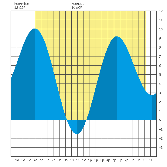 Miner Island tide chart for Wednesday, June 26, 2024