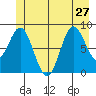 Miner Island tide chart for Thursday, June 27, 2024