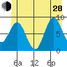 Miner Island tide chart for Friday, June 28, 2024