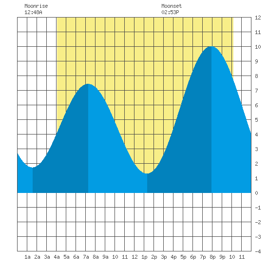 Miner Island tide chart for Saturday, June 29, 2024