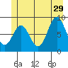 Miner Island tide chart for Saturday, June 29, 2024