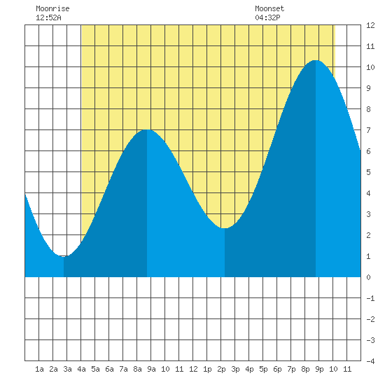Miner Island tide chart for Sunday, June 30, 2024