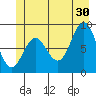 Miner Island tide chart for Sunday, June 30, 2024