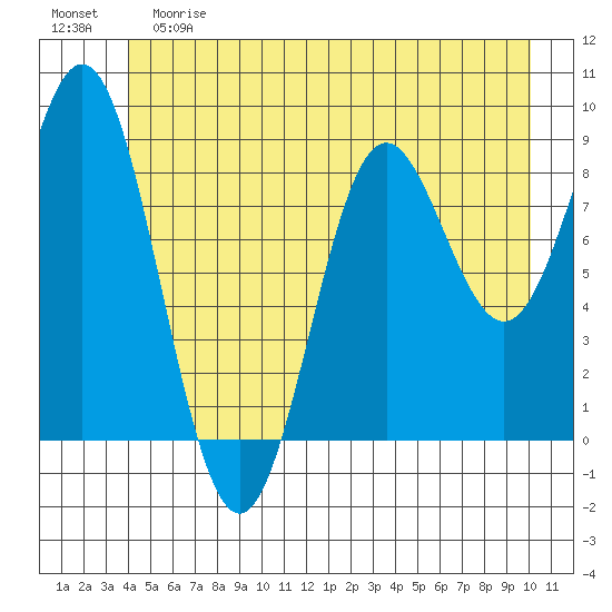 Miner Island tide chart for Saturday, June 8, 2024