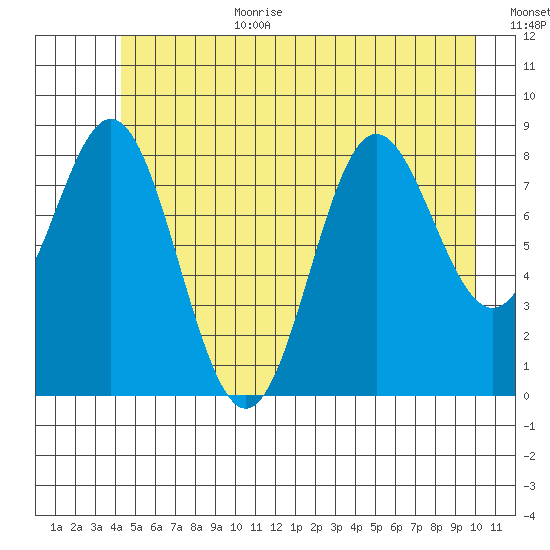 Miner Island tide chart for Wednesday, July 10, 2024