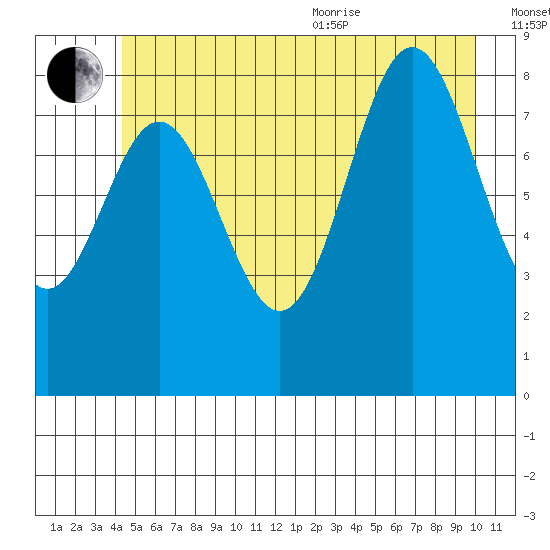 Miner Island tide chart for Saturday, July 13, 2024