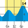 Miner Island tide chart for Sunday, July 14, 2024