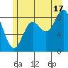 Miner Island tide chart for Wednesday, July 17, 2024
