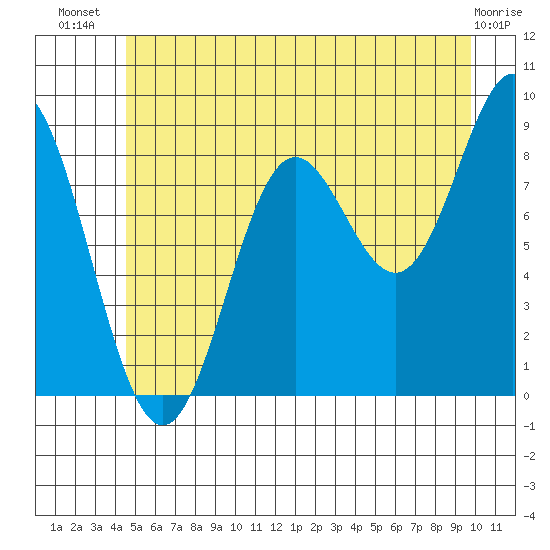 Miner Island tide chart for Friday, July 19, 2024