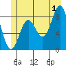 Miner Island tide chart for Monday, July 1, 2024