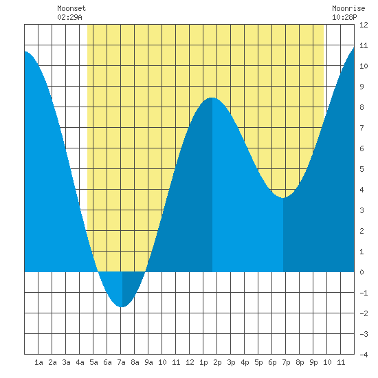 Miner Island tide chart for Saturday, July 20, 2024