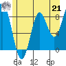 Miner Island tide chart for Sunday, July 21, 2024