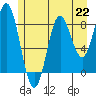 Miner Island tide chart for Monday, July 22, 2024