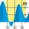 Miner Island tide chart for Tuesday, July 23, 2024