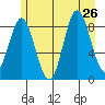 Miner Island tide chart for Friday, July 26, 2024