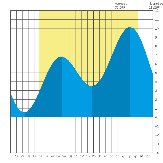 Miner Island tide chart for Monday, July 29, 2024