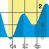 Miner Island tide chart for Tuesday, July 2, 2024