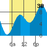 Miner Island tide chart for Tuesday, July 30, 2024