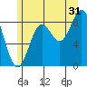 Miner Island tide chart for Wednesday, July 31, 2024