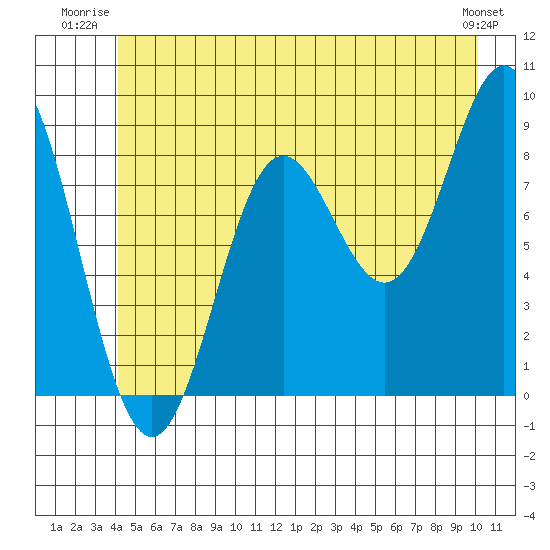 Miner Island tide chart for Wednesday, July 3, 2024