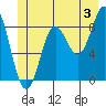 Miner Island tide chart for Wednesday, July 3, 2024