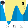 Miner Island tide chart for Friday, July 5, 2024
