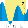 Miner Island tide chart for Sunday, July 7, 2024