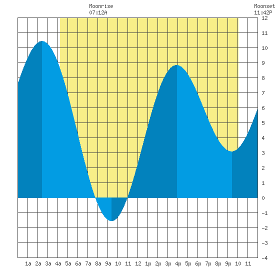 Miner Island tide chart for Monday, July 8, 2024