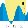 Miner Island tide chart for Monday, July 8, 2024