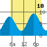 Miner Island tide chart for Saturday, August 10, 2024