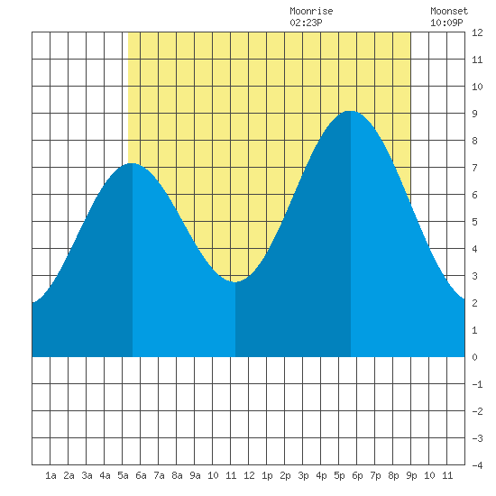 Miner Island tide chart for Sunday, August 11, 2024