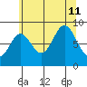 Miner Island tide chart for Sunday, August 11, 2024