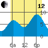Miner Island tide chart for Monday, August 12, 2024