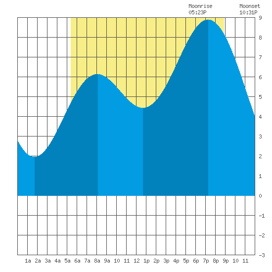 Miner Island tide chart for Tuesday, August 13, 2024