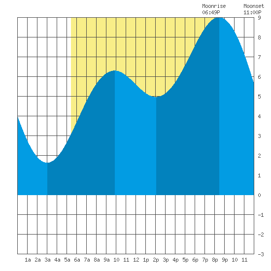Miner Island tide chart for Wednesday, August 14, 2024