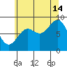 Miner Island tide chart for Wednesday, August 14, 2024