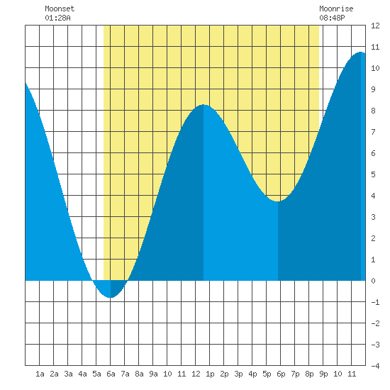 Miner Island tide chart for Saturday, August 17, 2024