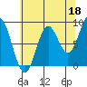 Miner Island tide chart for Sunday, August 18, 2024