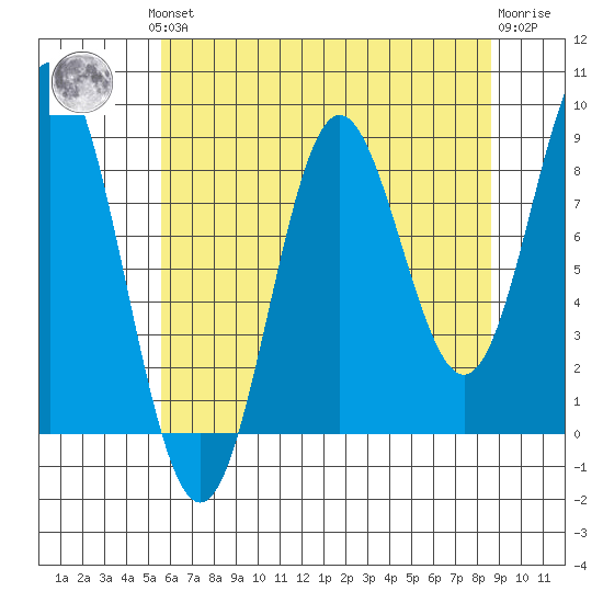 Miner Island tide chart for Monday, August 19, 2024