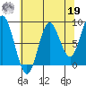 Miner Island tide chart for Monday, August 19, 2024